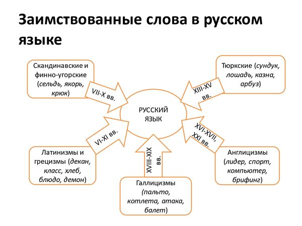 Все 600 немецких слов