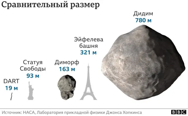 Космический корабль НАСА врежется в астероид, чтобы изменить 