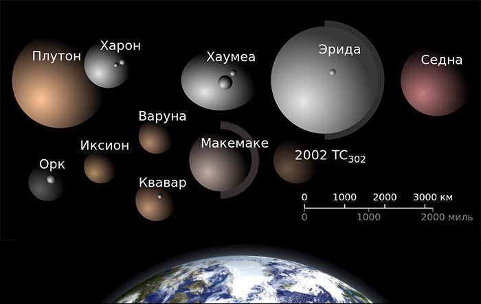 Солнечная система, планеты и небесные тела, описание