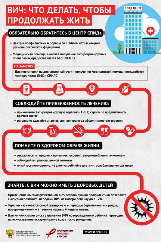 Профилактика ВИЧ-инфекции