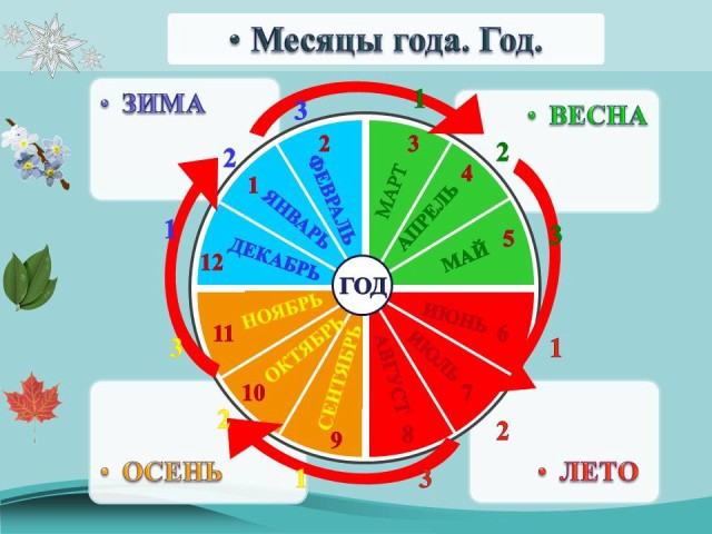 Астронет > Какое время года самое длинное?