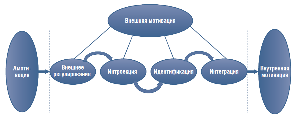 Мотивация — Психология, психоанализ и 