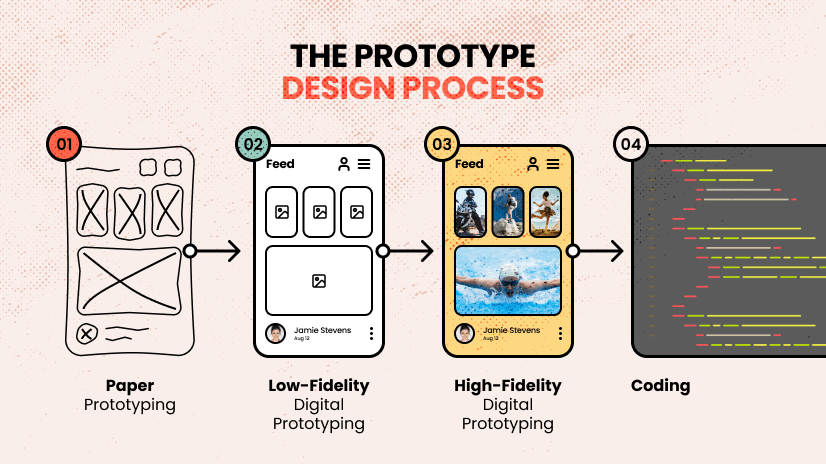 Was ist ein Prototype?