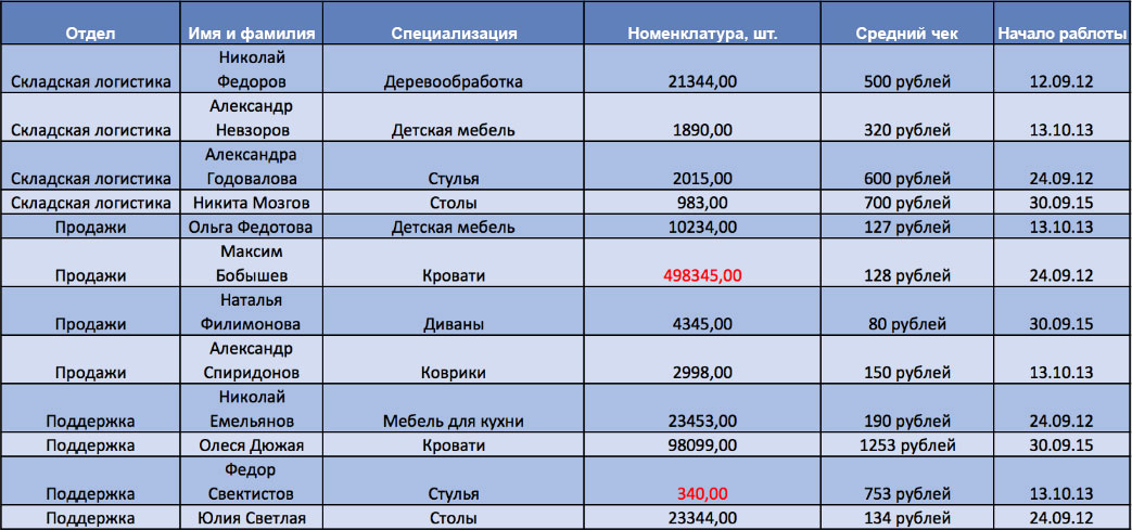 Создание и ведение таблиц Excel