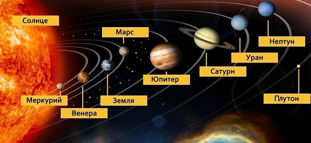 История открытия каждой планеты в нашей Солнечной системе 