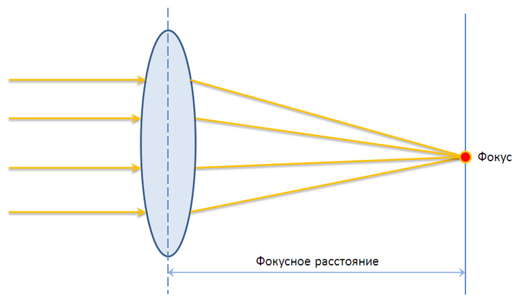 Что такое фокусное расстояние объектива 