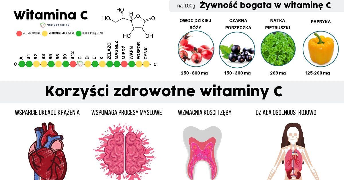 Z czym nie łączyć witaminy C? Dietetyczne fakty i mity na 